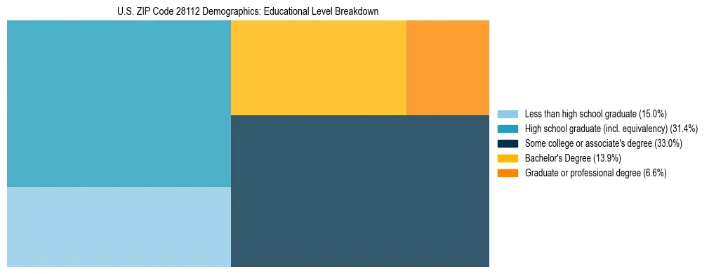 Treemap chart illustrating the educational attainment breakdown for population 25 years and over in US ZIP Code 28112.