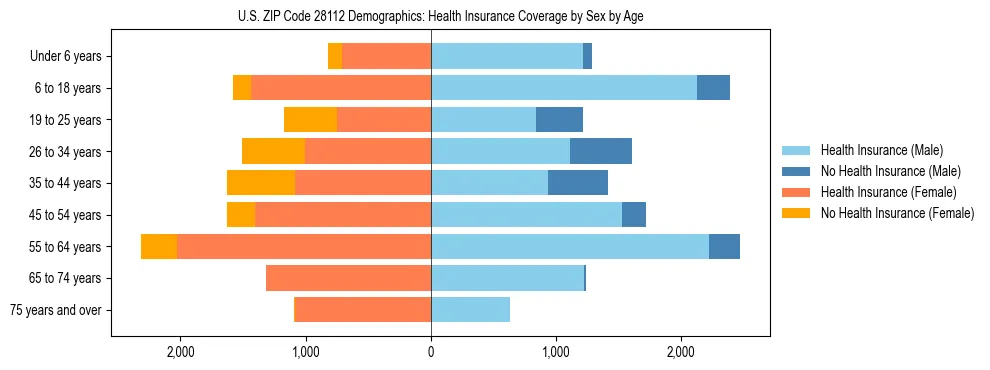 Pyramid chart showing health insurance coverage by age and sex in US ZIP Code 28112.