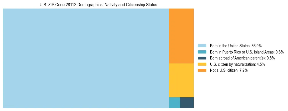 Treemap showing the population distribution by nativity and citizenship status in US ZIP Code 28112 based on U.S. Census data.