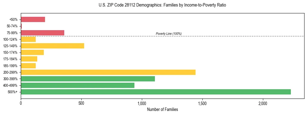 Horizontal bar chart showing family distribution by income-to-poverty ratio in US ZIP Code 28112, based on 2023 ACS data.