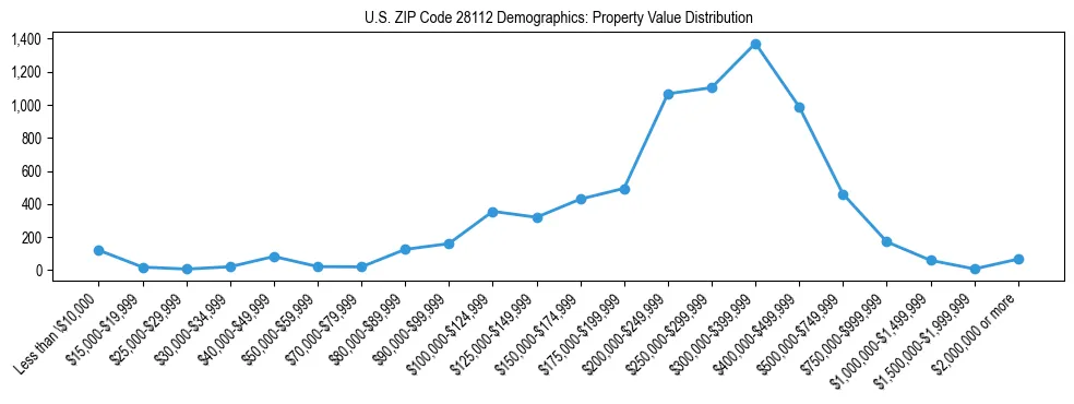 Line chart showing the distribution of property values for owner-occupied housing units in US ZIP Code 28112.