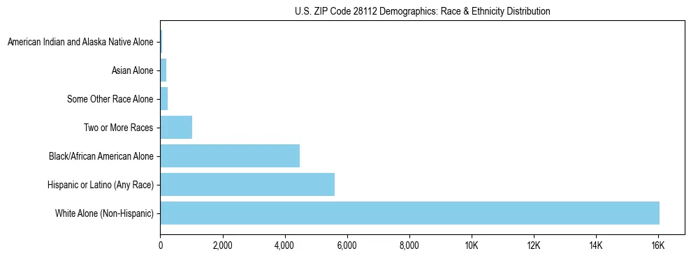 Race and Ethnicity Distribution Chart for US ZIP Code 28112