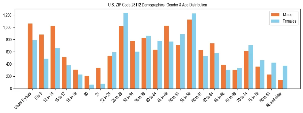 Bar chart showing the population distribution of US ZIP Code 28112 by age group and gender, based on 2023 ACS data.