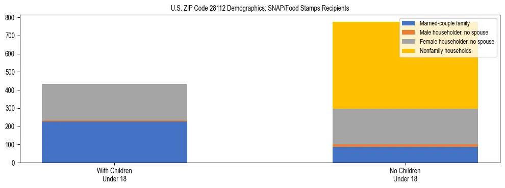 Stacked bar chart showing SNAP/Food Stamps recipient household composition by presence of children under 18 in US ZIP Code 28112, based on 2023 ACS data.