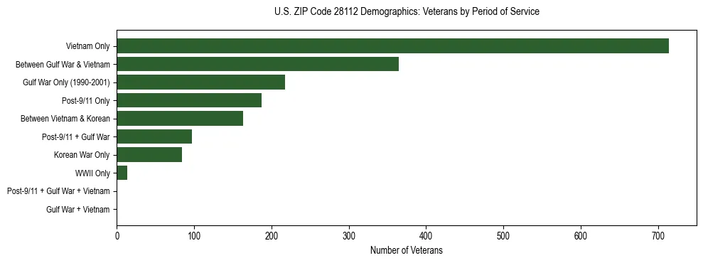 Horizontal bar chart showing veteran distribution by period of military service in US ZIP Code 28112, based on 2023 ACS data.