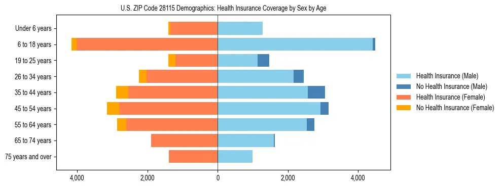 Pyramid chart showing health insurance coverage by age and sex in US ZIP Code 28115.