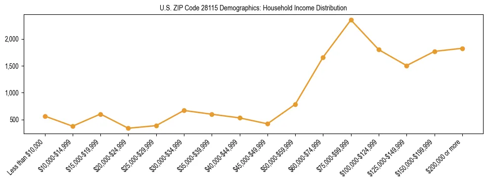 Horizontal bar chart showing household income distribution in US ZIP Code 28115.
