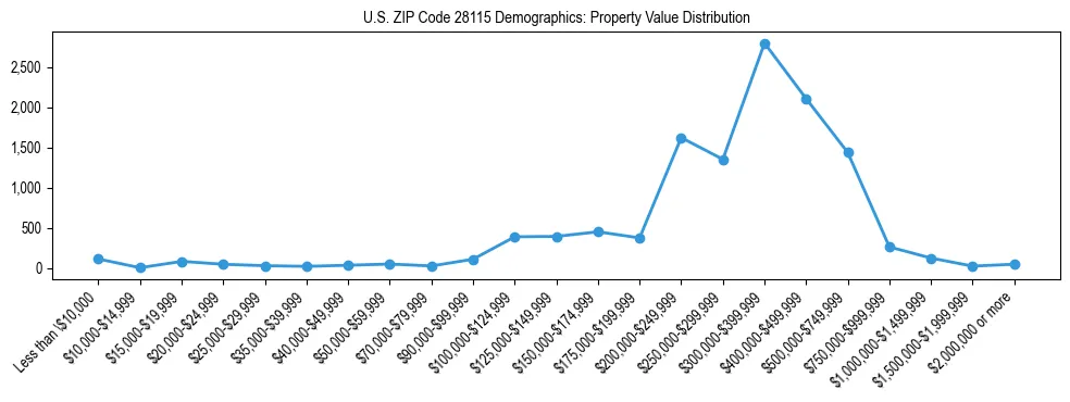 Line chart showing the distribution of property values for owner-occupied housing units in US ZIP Code 28115.