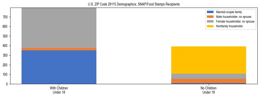 Stacked bar chart showing SNAP/Food Stamps recipient household composition by presence of children under 18 in US ZIP Code 28115, based on 2023 ACS data.
