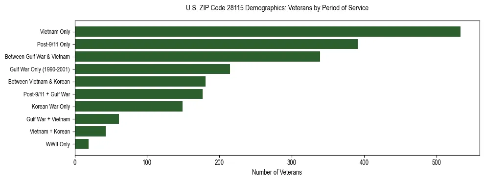 Horizontal bar chart showing veteran distribution by period of military service in US ZIP Code 28115, based on 2023 ACS data.