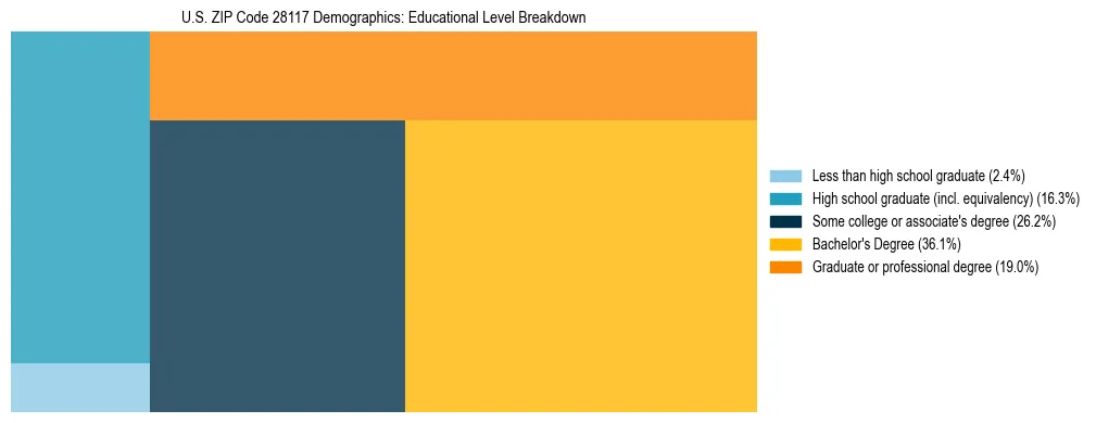 Treemap chart illustrating the educational attainment breakdown for population 25 years and over in US ZIP Code 28117.