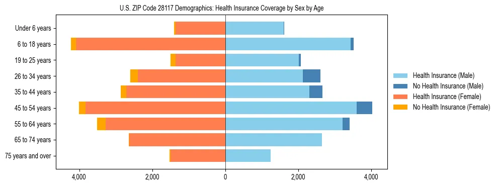 Pyramid chart showing health insurance coverage by age and sex in US ZIP Code 28117.