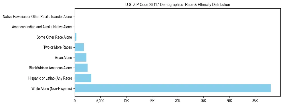 Race and Ethnicity Distribution Chart for US ZIP Code 28117