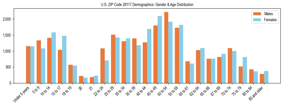 Bar chart showing the population distribution of US ZIP Code 28117 by age group and gender, based on 2023 ACS data.
