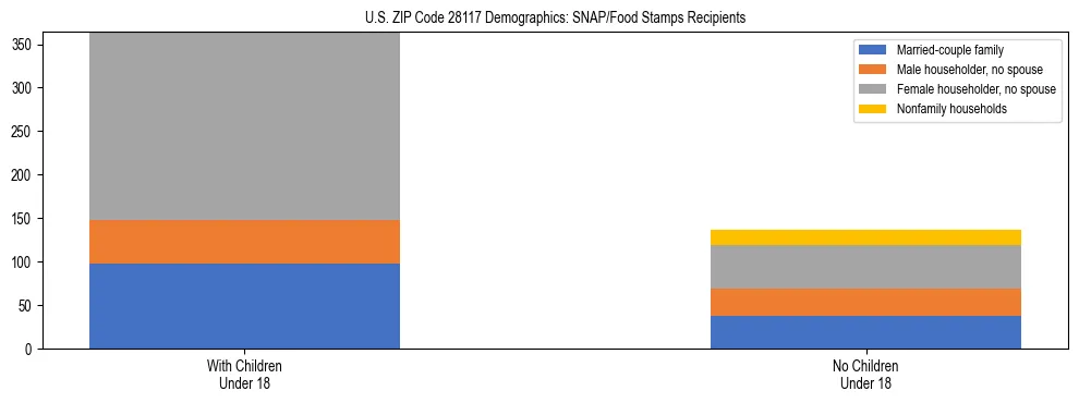 Stacked bar chart showing SNAP/Food Stamps recipient household composition by presence of children under 18 in US ZIP Code 28117, based on 2023 ACS data.
