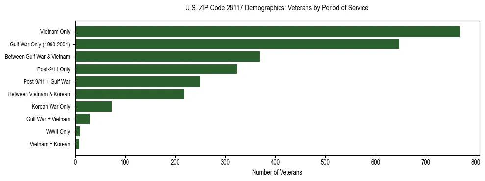 Horizontal bar chart showing veteran distribution by period of military service in US ZIP Code 28117, based on 2023 ACS data.