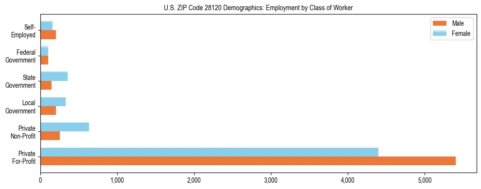 Horizontal bar chart showing employment distribution by class of worker and gender in US ZIP Code 28120, based on 2023 ACS data.
