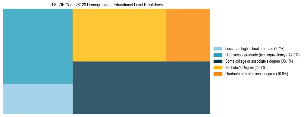 Treemap chart illustrating the educational attainment breakdown for population 25 years and over in US ZIP Code 28120.