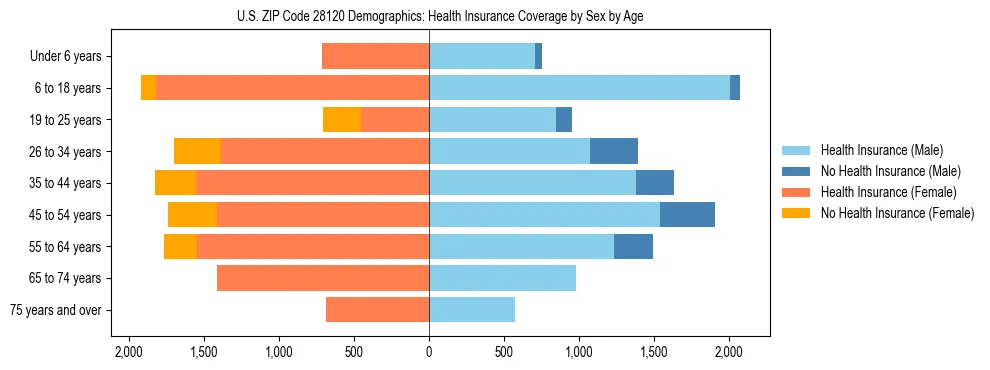 Pyramid chart showing health insurance coverage by age and sex in US ZIP Code 28120.