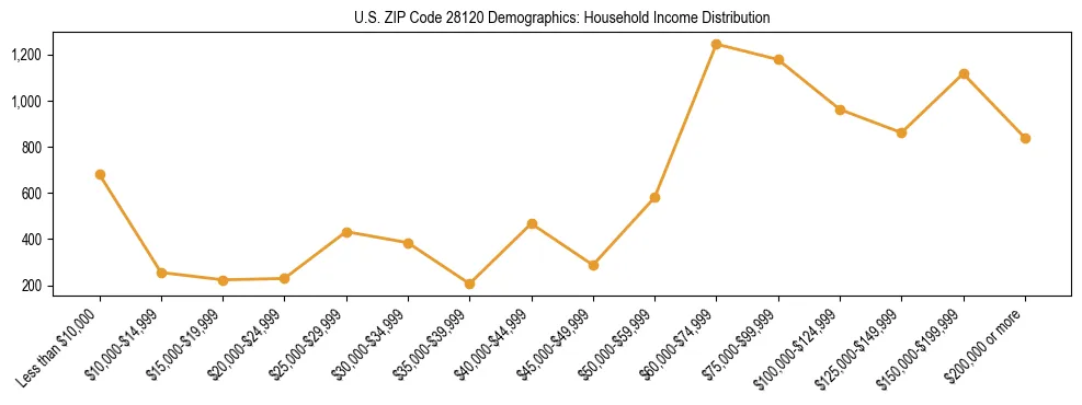 Horizontal bar chart showing household income distribution in US ZIP Code 28120.