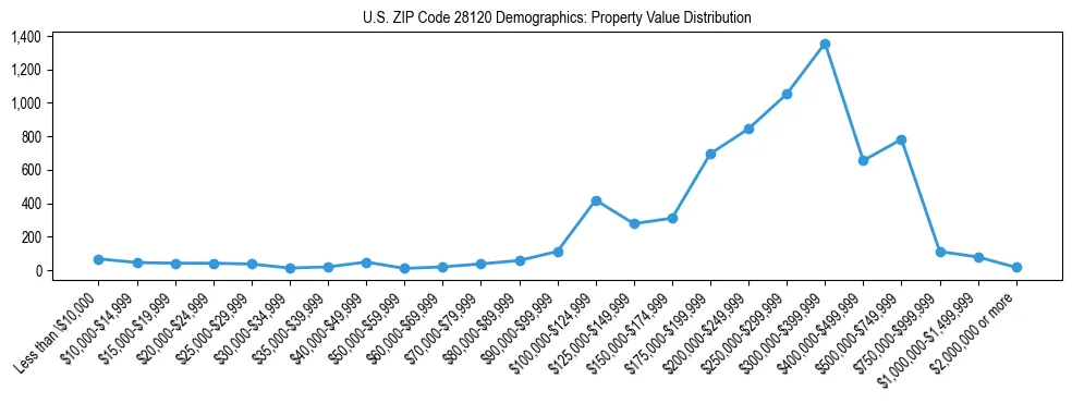 Line chart showing the distribution of property values for owner-occupied housing units in US ZIP Code 28120.