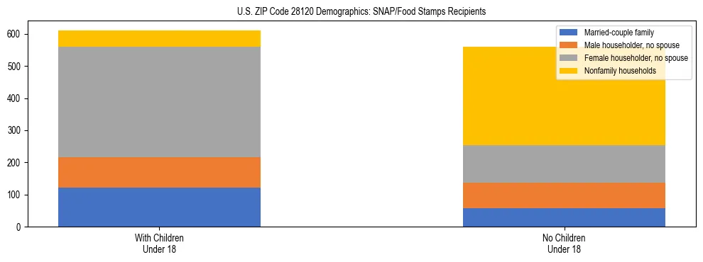 Stacked bar chart showing SNAP/Food Stamps recipient household composition by presence of children under 18 in US ZIP Code 28120, based on 2023 ACS data.