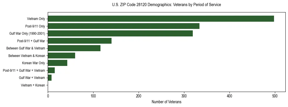 Horizontal bar chart showing veteran distribution by period of military service in US ZIP Code 28120, based on 2023 ACS data.