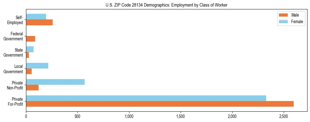 Horizontal bar chart showing employment distribution by class of worker and gender in US ZIP Code 28134, based on 2023 ACS data.