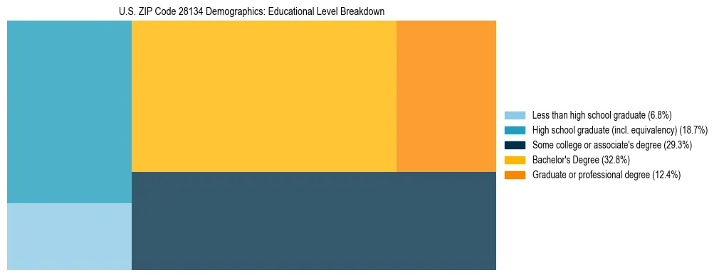 Treemap chart illustrating the educational attainment breakdown for population 25 years and over in US ZIP Code 28134.