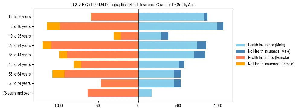 Pyramid chart showing health insurance coverage by age and sex in US ZIP Code 28134.