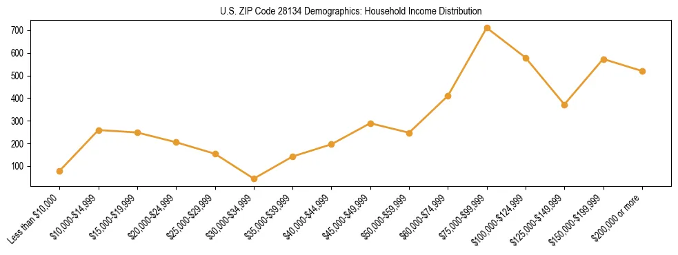 Horizontal bar chart showing household income distribution in US ZIP Code 28134.