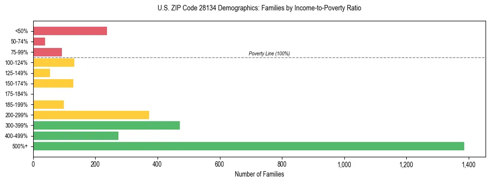 Horizontal bar chart showing family distribution by income-to-poverty ratio in US ZIP Code 28134, based on 2023 ACS data.