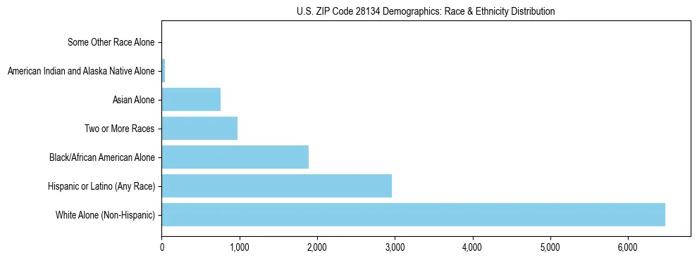Race and Ethnicity Distribution Chart for US ZIP Code 28134