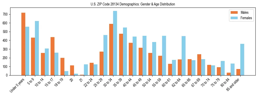Bar chart showing the population distribution of US ZIP Code 28134 by age group and gender, based on 2023 ACS data.