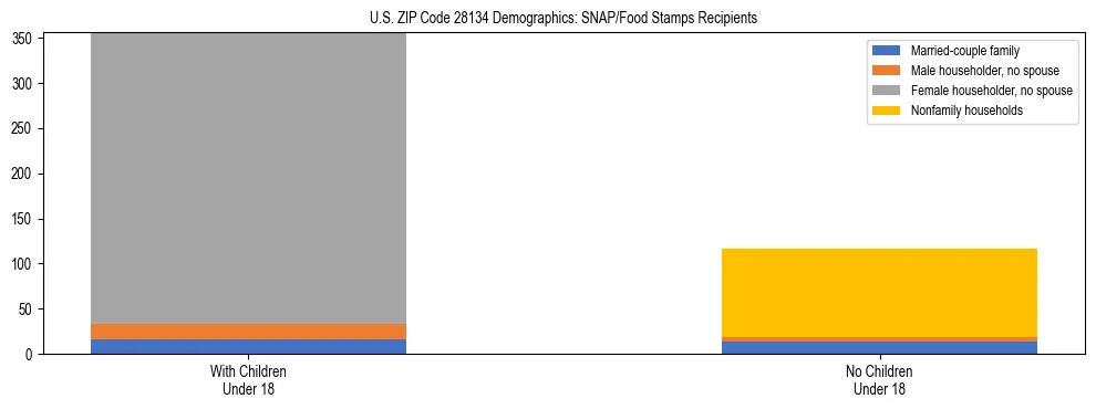 Stacked bar chart showing SNAP/Food Stamps recipient household composition by presence of children under 18 in US ZIP Code 28134, based on 2023 ACS data.