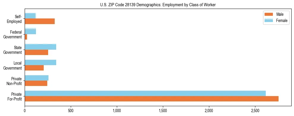 Horizontal bar chart showing employment distribution by class of worker and gender in US ZIP Code 28139, based on 2023 ACS data.