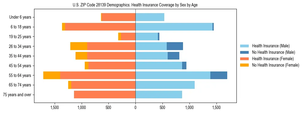 Pyramid chart showing health insurance coverage by age and sex in US ZIP Code 28139.