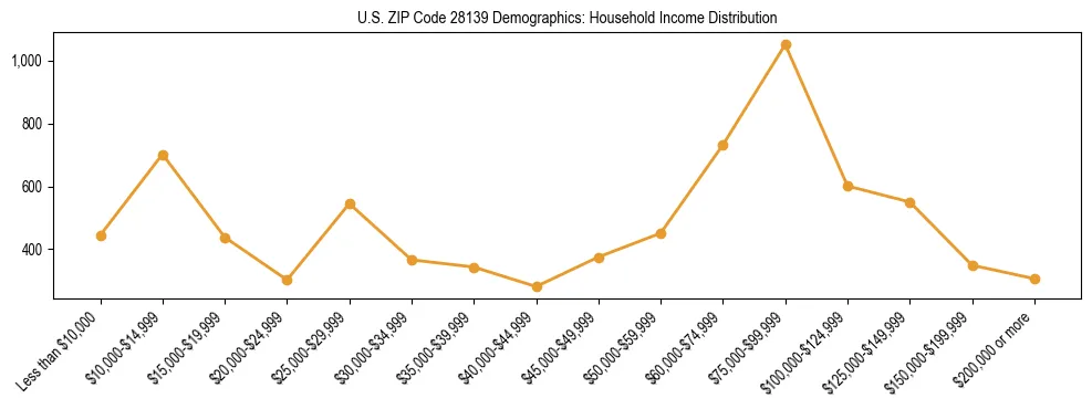 Horizontal bar chart showing household income distribution in US ZIP Code 28139.