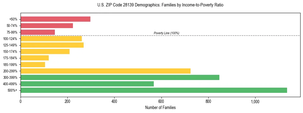 Horizontal bar chart showing family distribution by income-to-poverty ratio in US ZIP Code 28139, based on 2023 ACS data.