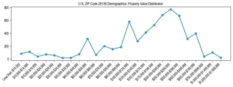 Line chart showing the distribution of property values for owner-occupied housing units in US ZIP Code 28139.