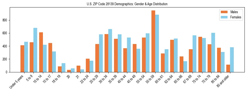Bar chart showing the population distribution of US ZIP Code 28139 by age group and gender, based on 2023 ACS data.