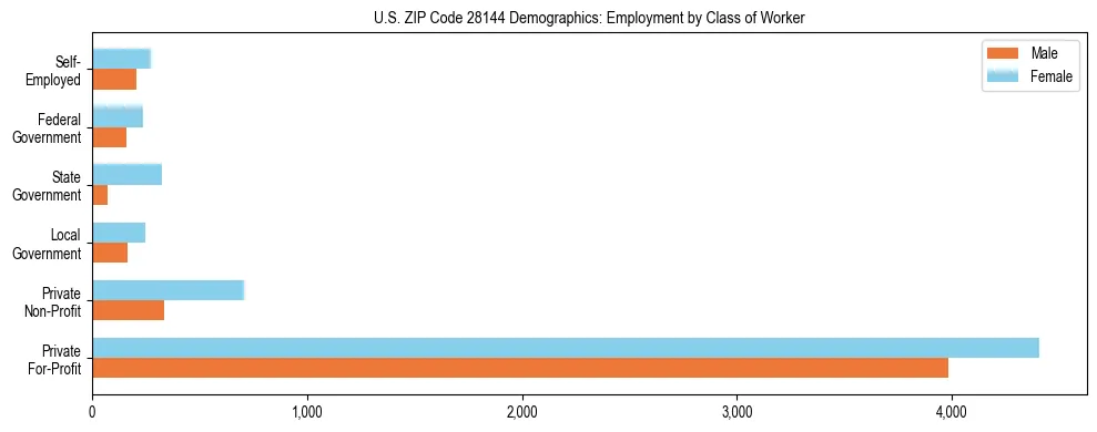 Horizontal bar chart showing employment distribution by class of worker and gender in US ZIP Code 28144, based on 2023 ACS data.