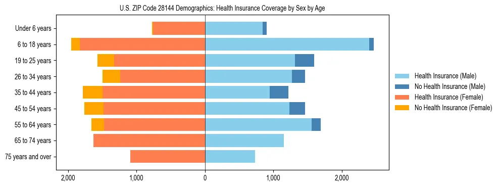 Pyramid chart showing health insurance coverage by age and sex in US ZIP Code 28144.
