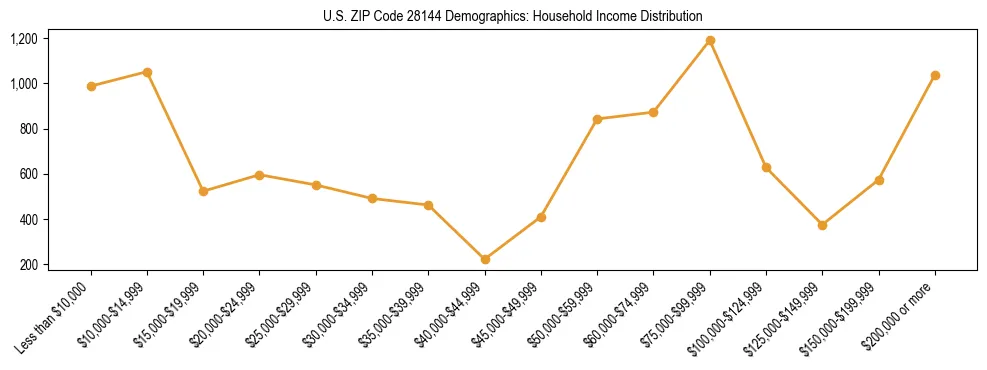 Horizontal bar chart showing household income distribution in US ZIP Code 28144.