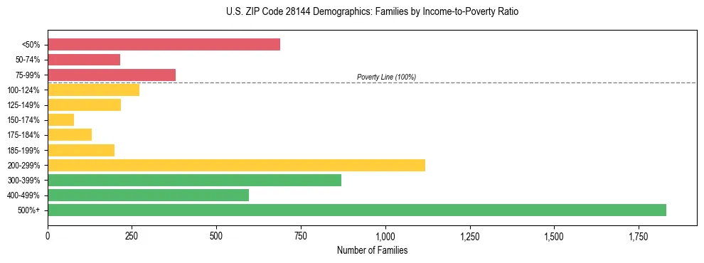 Horizontal bar chart showing family distribution by income-to-poverty ratio in US ZIP Code 28144, based on 2023 ACS data.