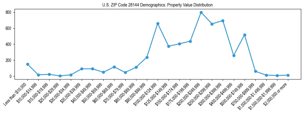 Line chart showing the distribution of property values for owner-occupied housing units in US ZIP Code 28144.
