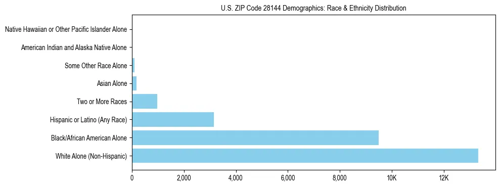 Race and Ethnicity Distribution Chart for US ZIP Code 28144