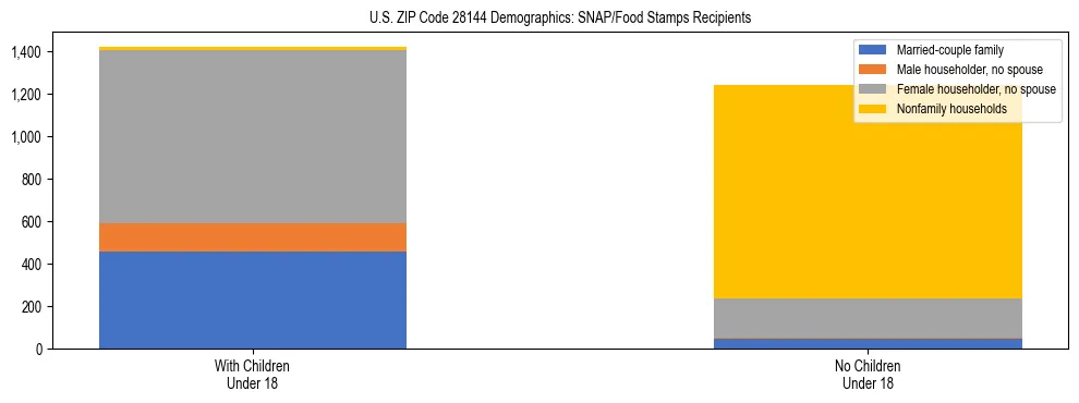 Stacked bar chart showing SNAP/Food Stamps recipient household composition by presence of children under 18 in US ZIP Code 28144, based on 2023 ACS data.