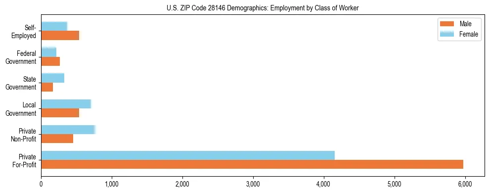 Horizontal bar chart showing employment distribution by class of worker and gender in US ZIP Code 28146, based on 2023 ACS data.