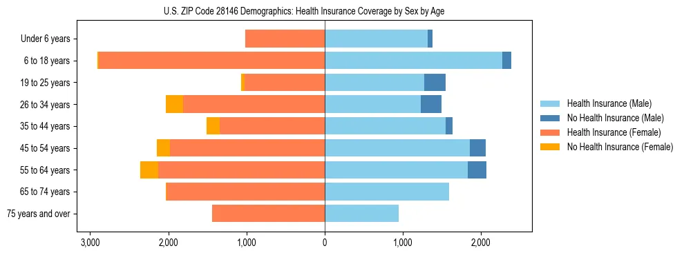 Pyramid chart showing health insurance coverage by age and sex in US ZIP Code 28146.